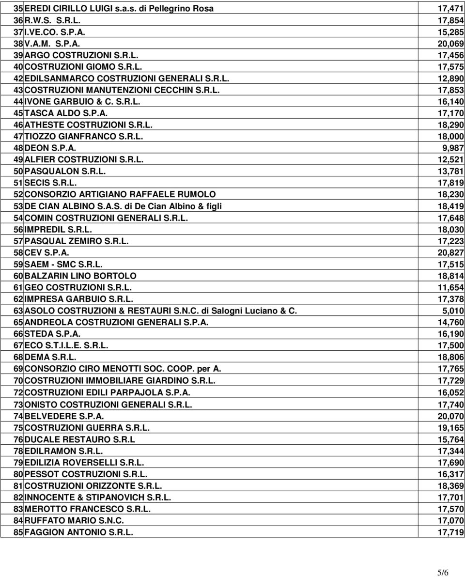 P.A. 9,987 49 ALFIER COSTRUZIONI S.R.L. 12,521 50 PASQUALON S.R.L. 13,781 51 SECIS S.R.L. 17,819 52 CONSORZIO ARTIGIANO RAFFAELE RUMOLO 18,230 53 DE CIAN ALBINO S.A.S. di De Cian Albino & figli 18,419 54 COMIN COSTRUZIONI GENERALI S.