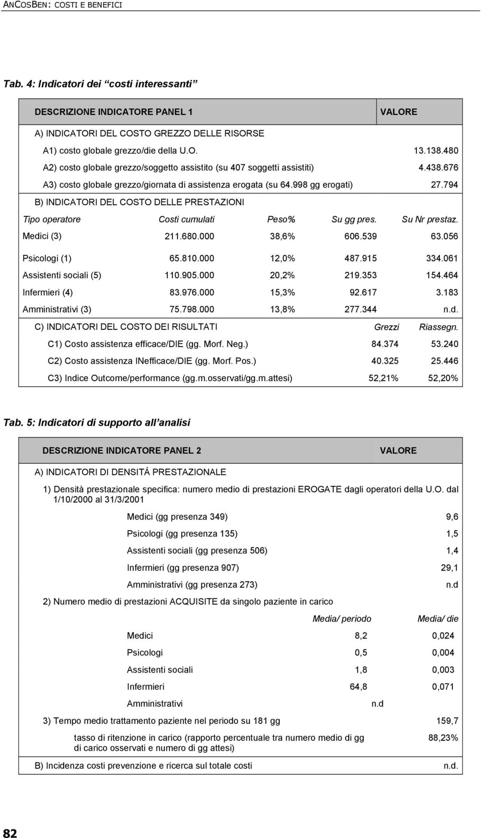 794 B) INDICATORI DEL COSTO DELLE PRESTAZIONI Tipo operatore Costi cumulati Peso% Su gg pres. Su Nr prestaz. Medici (3) 211.680.000 38,6% 606.539 63.056 Psicologi (1) 65.810.000 12,0% 487.915 334.