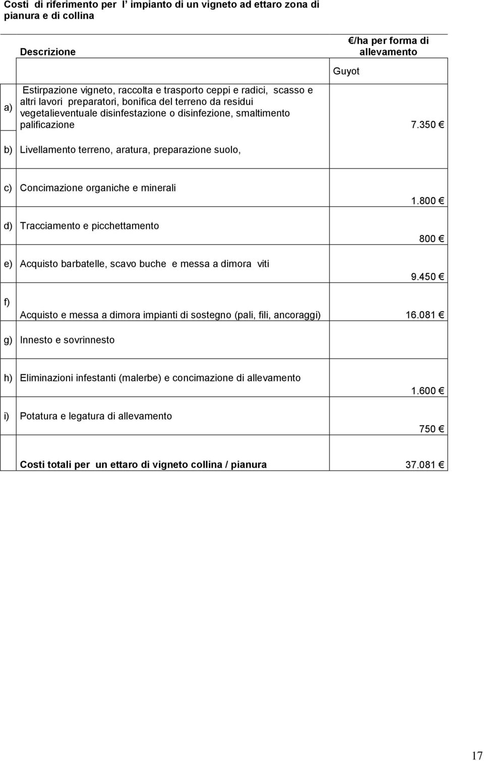 350 b) Livellamento terreno, aratura, preparazione suolo, c) Concimazione organiche e minerali d) Tracciamento e picchettamento e) Acquisto barbatelle, scavo buche e messa a dimora viti 1.800 800 9.