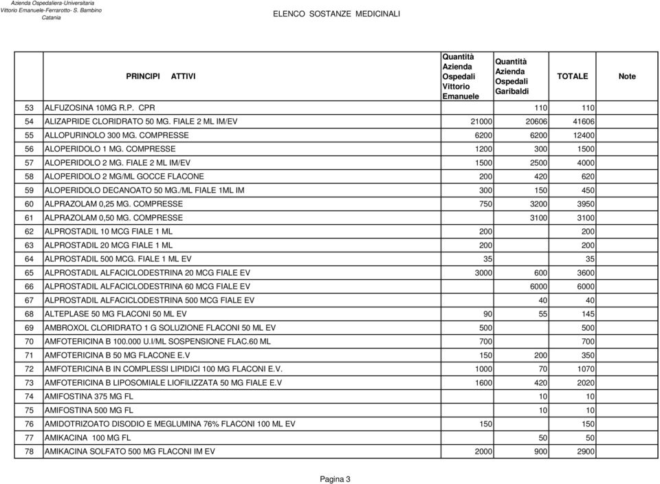 /ML FIALE 1ML IM 300 150 450 60 ALPRAZOLAM 0,25 MG. COMPRESSE 750 3200 3950 61 ALPRAZOLAM 0,50 MG.