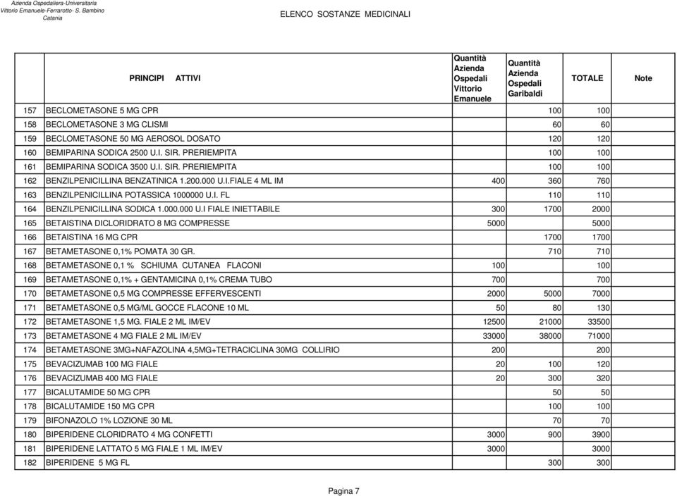 000.000 U.I FIALE INIETTABILE 300 1700 2000 165 BETAISTINA DICLORIDRATO 8 MG COMPRESSE 5000 5000 166 BETAISTINA 16 MG CPR 1700 1700 167 BETAMETASONE 0,1% POMATA 30 GR.