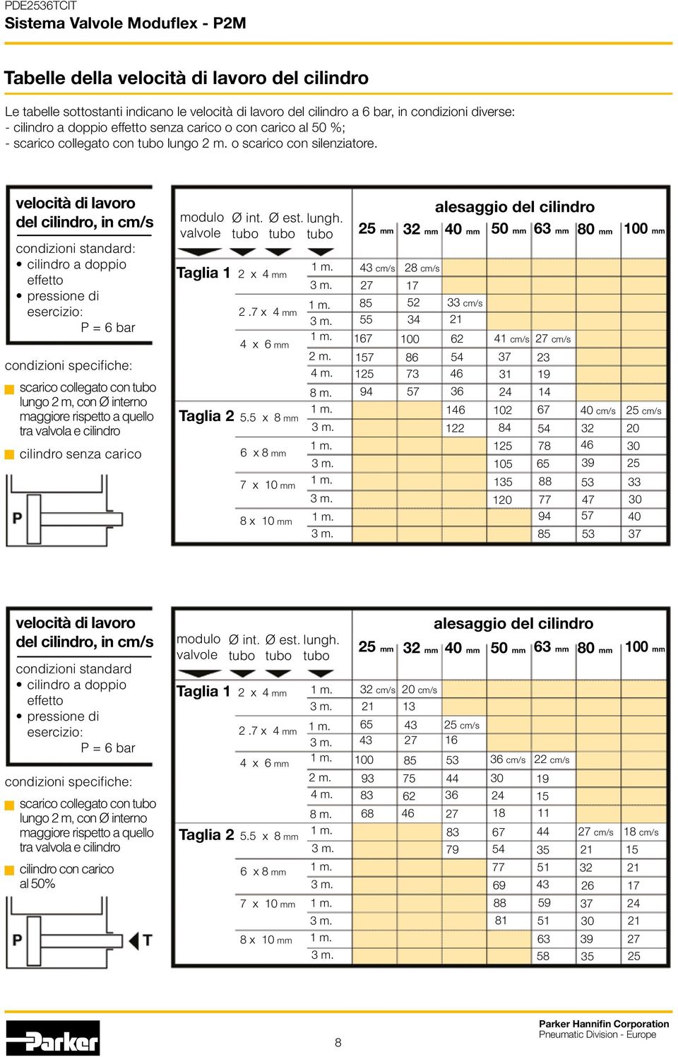 velocità di lavoro del cilindro, in cm/s condizioni standard: cilindro a doppio effetto pressione di esercizio: P = 6 bar condizioni specifiche: scarico collegato con tubo lungo 2 m, con Ø interno