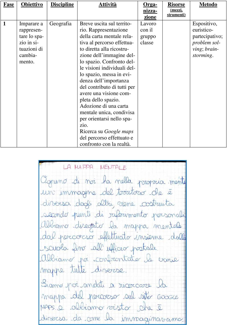 Confronto delle visioni individuali dello spazio, messa in evidenza dell importanza del contributo di tutti per avere una visione completa dello spazio.