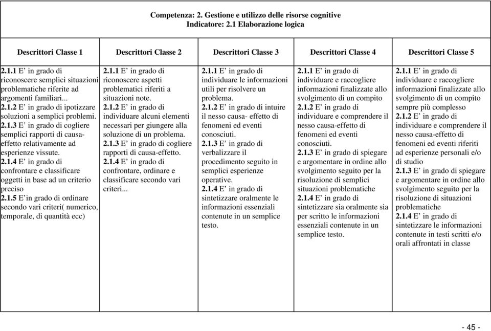 familiari... 2.1.2 E in grado di ipotizzare soluzioni a semplici problemi. 2.1.3 E in grado di cogliere semplici rapporti di causaeffetto relativamente ad esperienze vissute.