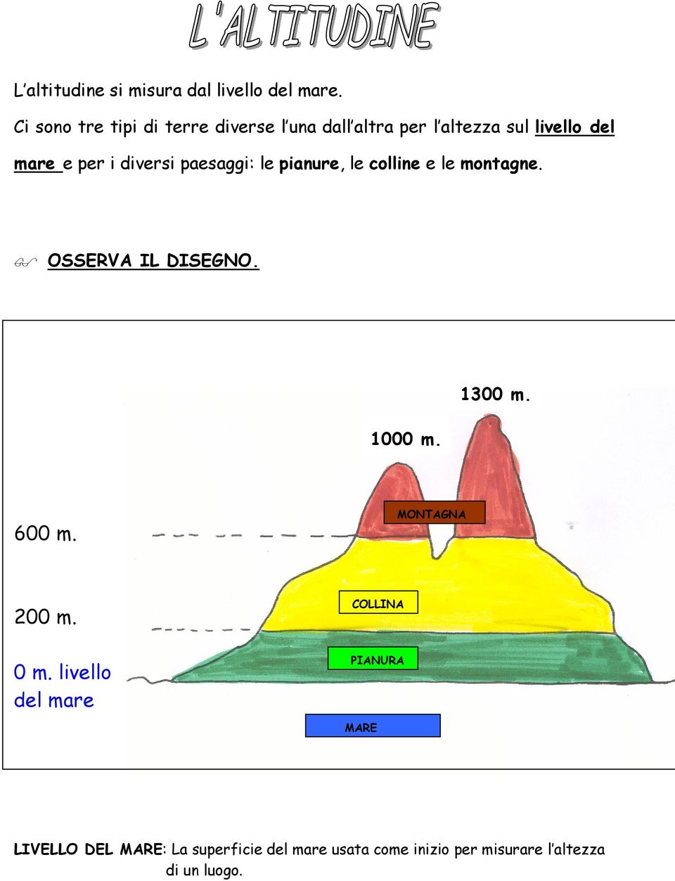 diversi paesaggi: le pianure, le colline e le montagne. OSSERVA IL DISEGNO. 1000 m. 1300 m. 600 m.