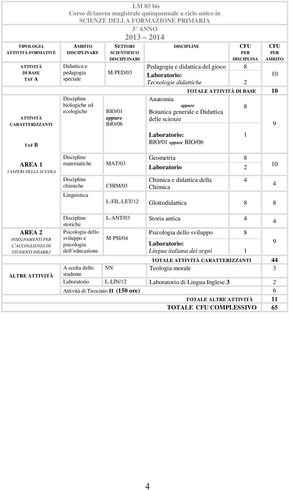 Glottodidattica 8 8 0 AREA 2 INSEGNAMENTI L ACCOGLIENZA DI STUDENTI DISABILI ALTRE storiche Psicologia dello sviluppo e psicologia dell educazione L-ANT/03 Storia antica M-PSI/0 Psicologia