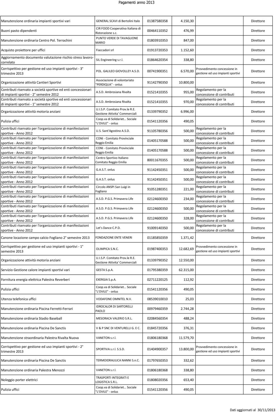 152,60 Aggiornamento documento valutazione rischio stress lavorocorrelato Corrispettivo per - 3 Organizzazione attività Cantieri Sportivi di impianti sportivi - 1 semestre 2012 Organizzazione