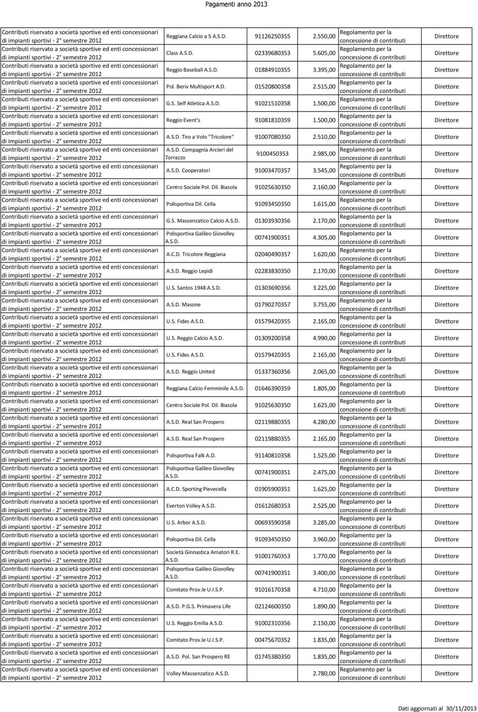 Biasola 91025630350 2.160,00 Polisportiva Dil. Cella 91093450350 1.615,00 G.S. Massenzatico Calcio 01303930356 2.170,00 00741900351 4.305,00 A.C.D. Tricolore Reggiana 02040490357 1.