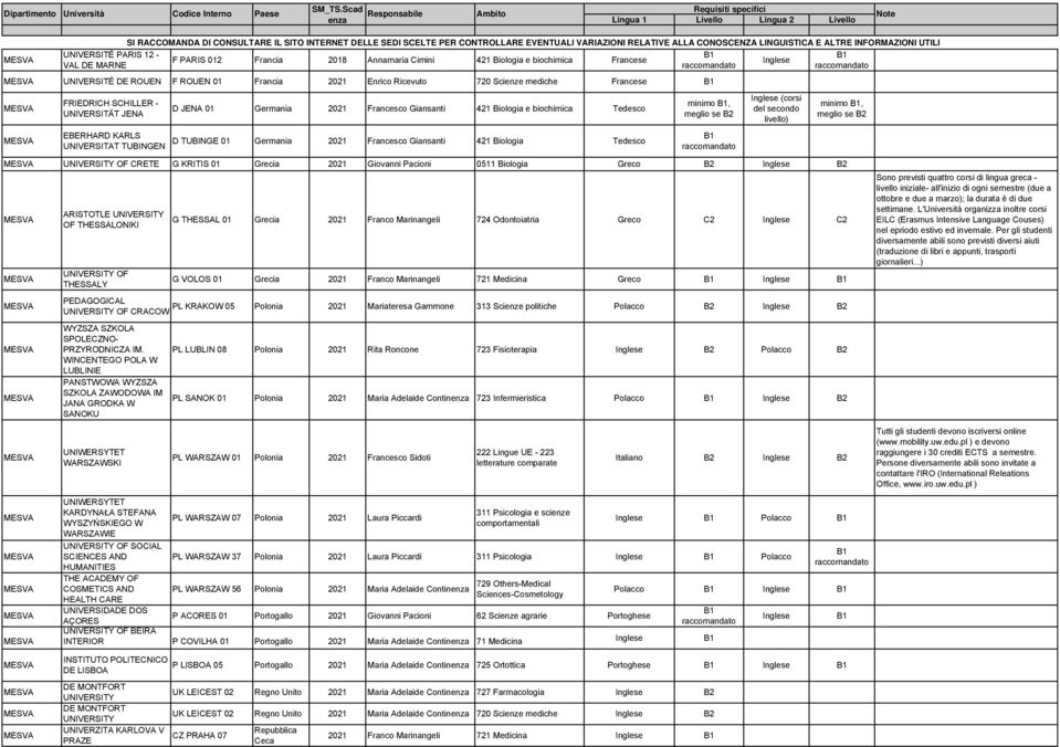 01 Germania 2021 Francesco Giansanti 421 Biologia Tedesco UNIVERSITY OF CRETE G KRITIS 01 Grecia 2021 Giovanni Pacioni 0511 Biologia Greco ARISTOTLE UNIVERSITY OF THESSALONIKI UNIVERSITY OF THESSALY