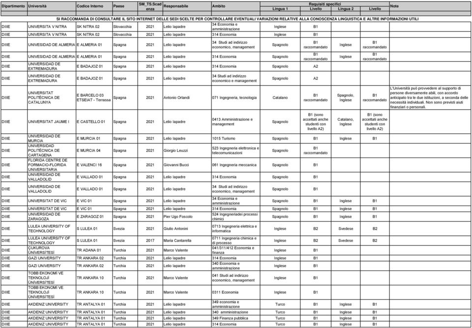 Spagna 2021 Lelio Iapadre 314 Economia A2 E BADAJOZ 01 Spagna 2021 Lelio Iapadre 34 Studi ad indirizzo economico e management E BARCELO 03 ETSEIAT - Terrassa Spagna 2021 Antonio Orlandi 071