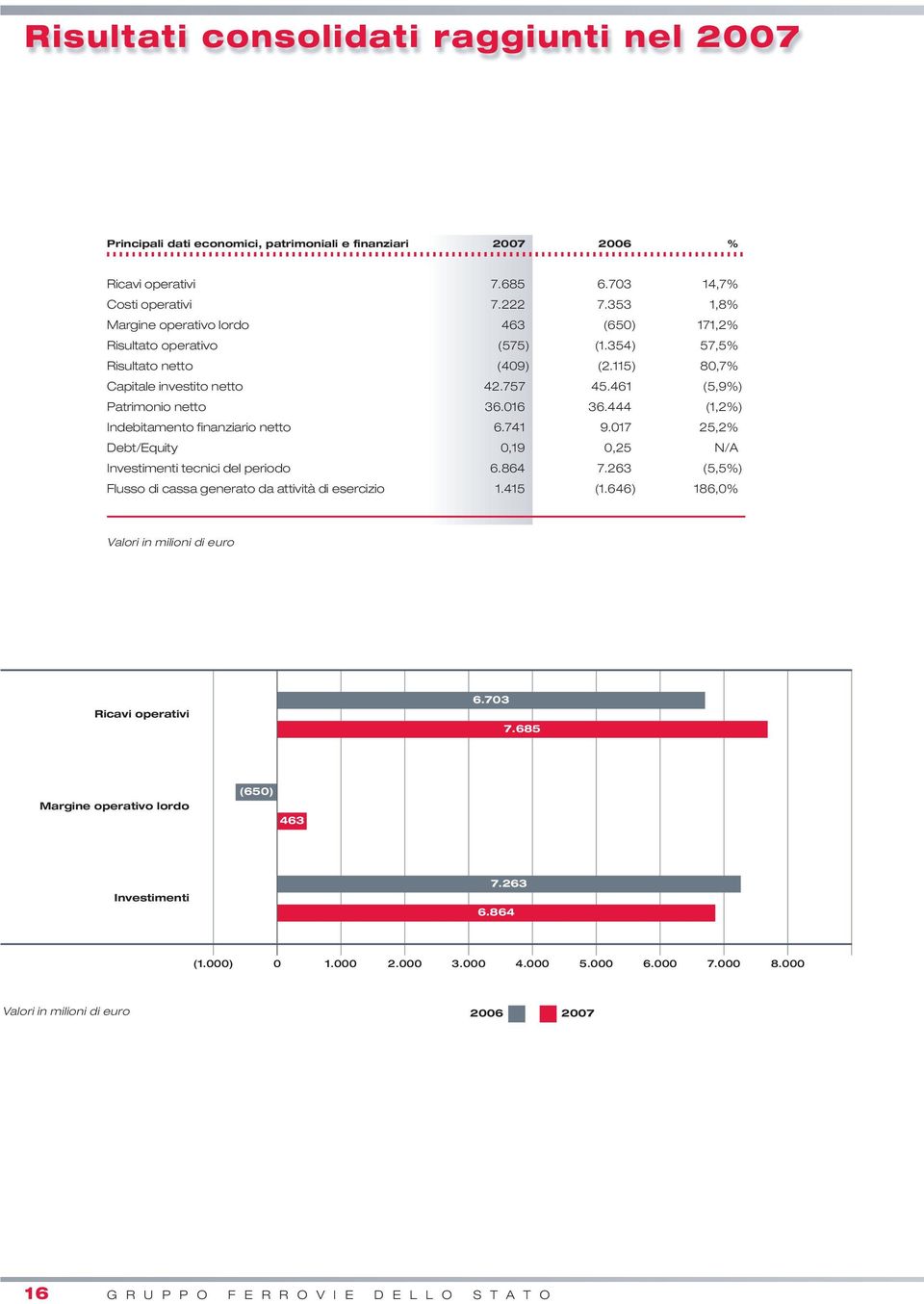 444 (1,2%) Indebitamento finanziario netto 6.741 9.017 25,2% Debt/Equity 0,19 0,25 N/A Investimenti tecnici del periodo 6.864 7.263 (5,5%) Flusso di cassa generato da attività di esercizio 1.415 (1.