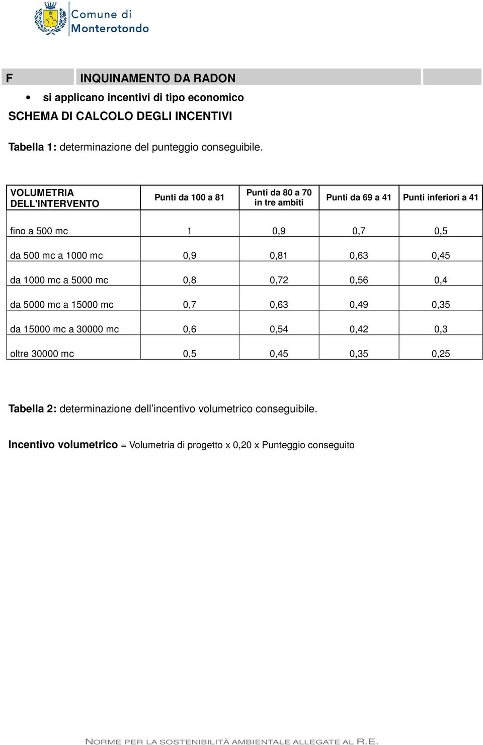 1000 mc 0,9 0,81 0,63 0,45 da 1000 mc a 5000 mc 0,8 0,72 0,56 0,4 da 5000 mc a 15000 mc 0,7 0,63 0,49 0,35 da 15000 mc a 30000 mc 0,6 0,54 0,42 0,3 oltre