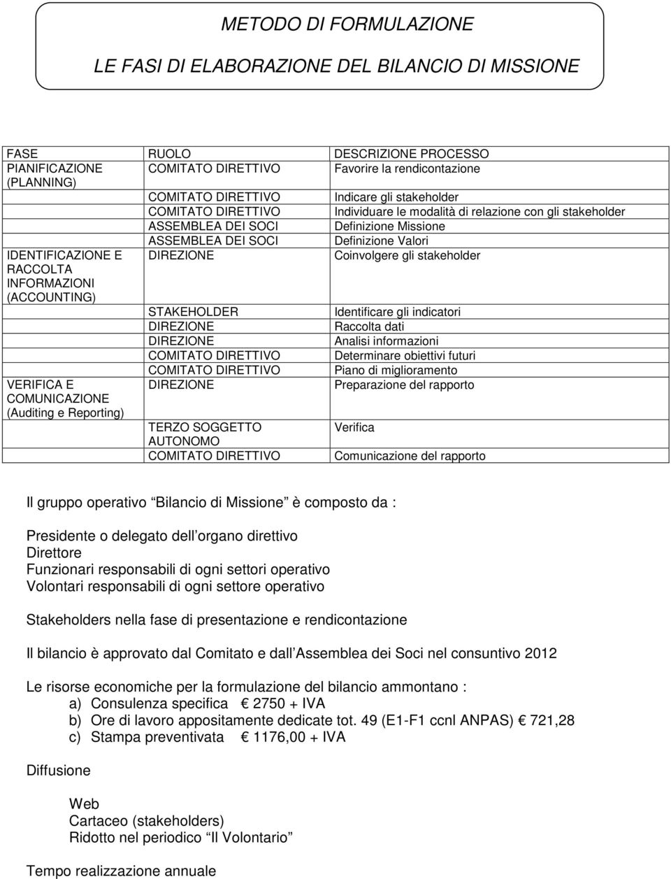 DIREZIONE Coinvolgere gli stakeholder RACCOLTA INFORMAZIONI (ACCOUNTING) STAKEHOLDER Identificare gli indicatori DIREZIONE Raccolta dati DIREZIONE Analisi informazioni COMITATO DIRETTIVO Determinare