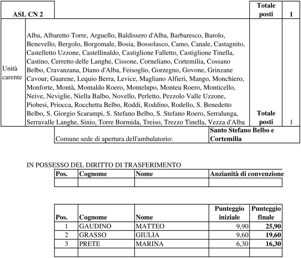 Guarene, Lequio Berra, Levice, Magliano Alfieri, Mango, Monchiero, Monforte, Montà, Montaldo Roero, Montelupo, Monteu Roero, Monticello, Neive, Neviglie, Niella Balbo, Novello, Perletto, Pezzolo