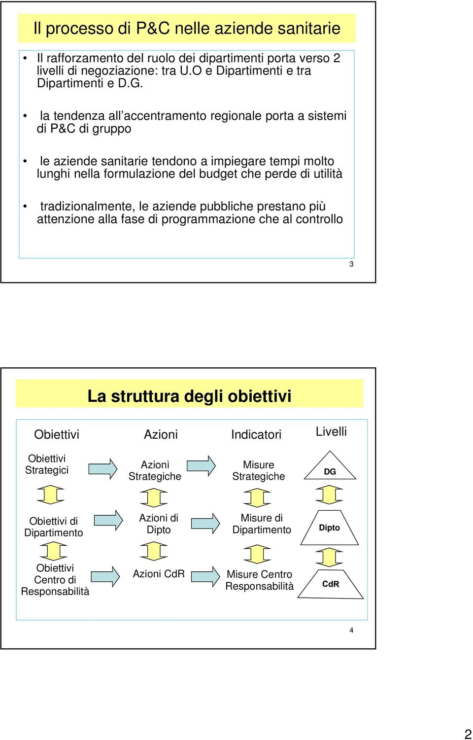 tradizionalmente, le aziende pubbliche prestano più attenzione alla fase di programmazione che al controllo 3 La struttura degli obiettivi Obiettivi Azioni Indicatori Livelli Obiettivi