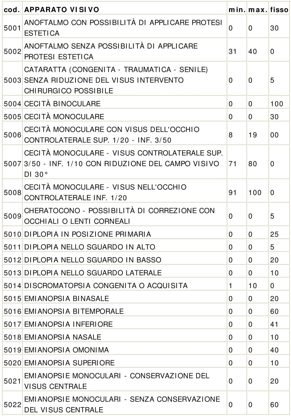 1/20 - INF. 3/50 CECITÀ MONOCULARE - VISUS CONTROLATERALE SUP. 5007 3/50 - INF. 1/10 CON RIDUZIONE DEL CAMPO VISIVO DI 30 CECITÀ MONOCULARE - VISUS NELL'OCCHIO 5008 CONTROLATERALE INF.