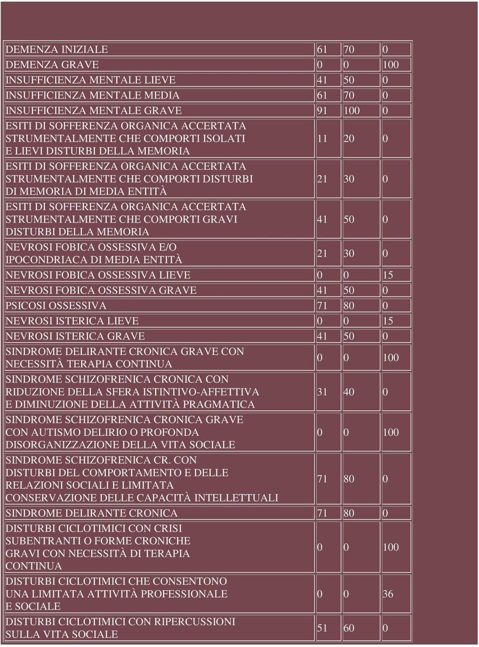 CHE COMPORTI GRAVI DISTURBI DELLA MEMORIA NEVROSI FOBICA OSSESSIVA E/O IPOCONDRIACA DI MEDIA ENTITÀ NEVROSI FOBICA OSSESSIVA LIEVE 0 0 15 NEVROSI FOBICA OSSESSIVA GRAVE PSICOSI OSSESSIVA 71 80 0
