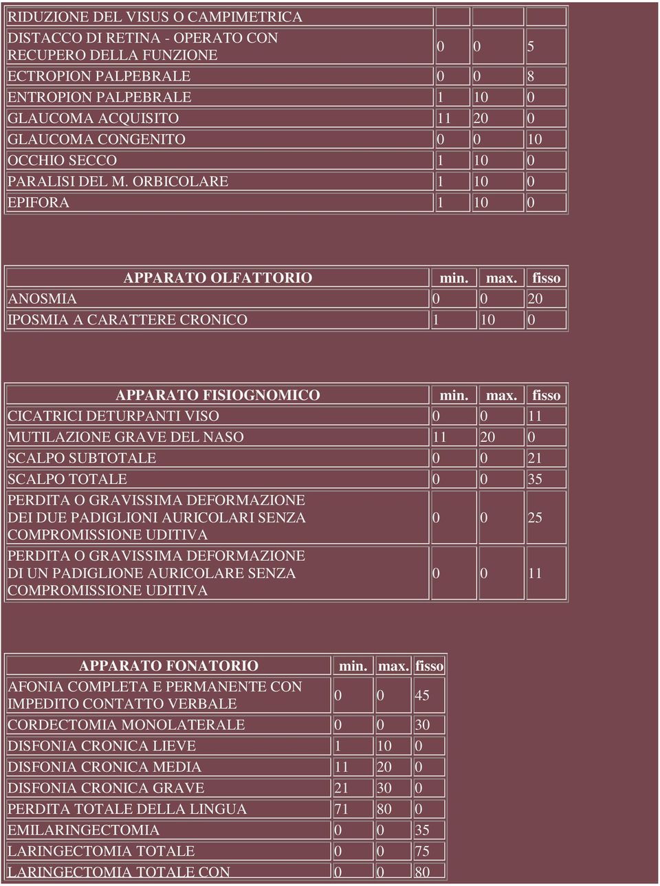 fisso ANOSMIA 0 0 20 IPOSMIA A CARATTERE CRONICO 1 10 0 APPARATO FISIOGNOMICO min. max.