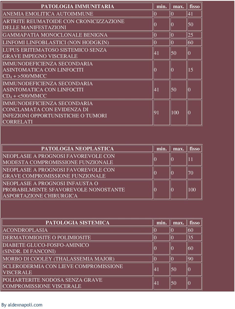 ERITEMATOSO SISTEMICO SENZA GRAVE IMPEGNO VISCERALE IMMUNODEFICIENZA SECONDARIA ASINTOMATICA CON LINFOCITI 0 0 15 CD 4 + >500/MMCC IMMUNODEFICIENZA SECONDARIA ASINTOMATICA CON LINFOCITI CD 4 +