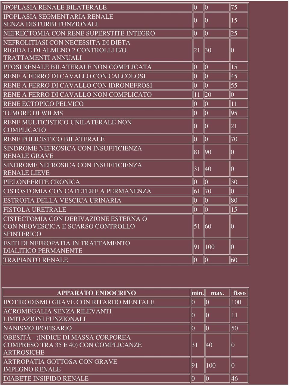NON COMPLICATO RENE ECTOPICO PELVICO 0 0 11 TUMORE DI WILMS 0 0 95 RENE MULTICISTICO UNILATERALE NON COMPLICATO 0 0 21 RENE POLICISTICO BILATERALE 0 0 70 SINDROME NEFROSICA CON INSUFFICIENZA RENALE