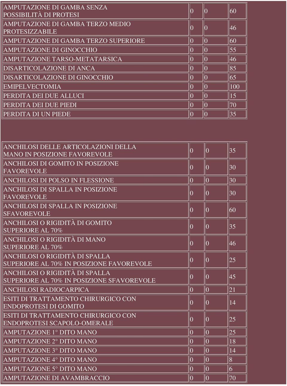 ANCHILOSI DELLE ARTICOLAZIONI DELLA MANO IN POSIZIONE FAVOREVOLE 0 0 35 ANCHILOSI DI GOMITO IN POSIZIONE FAVOREVOLE 0 0 30 ANCHILOSI DI POLSO IN FLESSIONE 0 0 30 ANCHILOSI DI SPALLA IN POSIZIONE