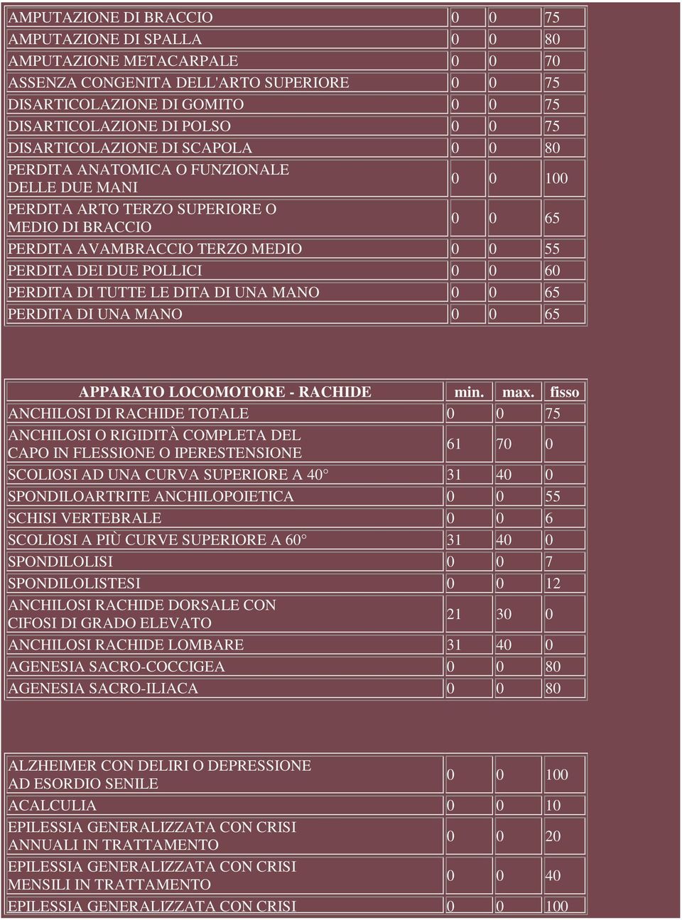 POLLICI 0 0 60 PERDITA DI TUTTE LE DITA DI UNA MANO 0 0 65 PERDITA DI UNA MANO 0 0 65 APPARATO LOCOMOTORE - RACHIDE min. max.