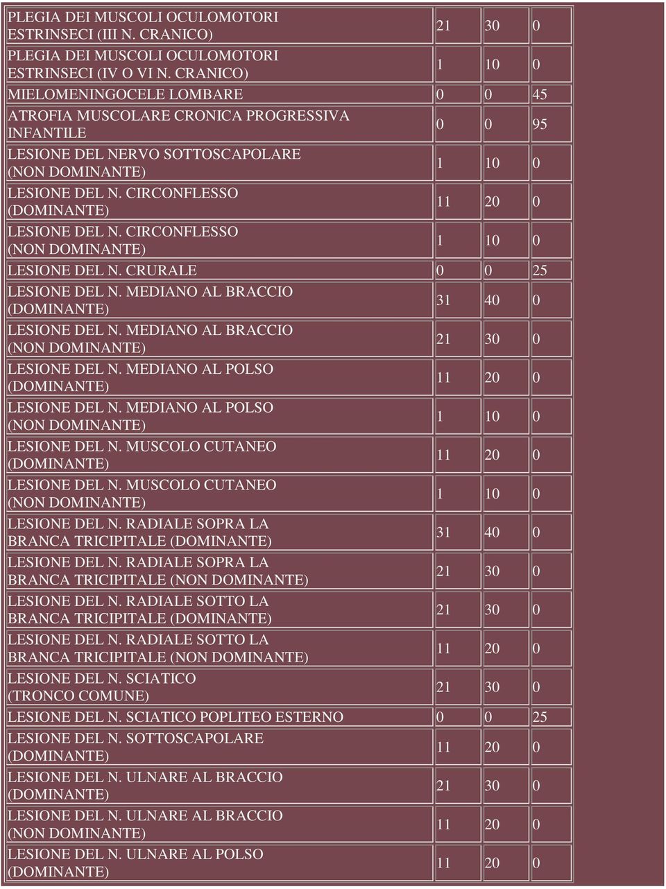CIRCONFLESSO 1 10 0 LESIONE DEL N. CRURALE 0 0 25 LESIONE DEL N. MEDIANO AL BRACCIO LESIONE DEL N. MEDIANO AL BRACCIO LESIONE DEL N. MEDIANO AL POLSO LESIONE DEL N.