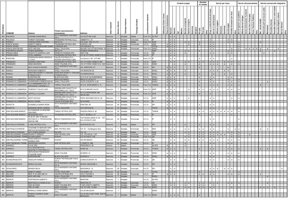 A. AGIP x x x x x x x x BG PONTE NOSSA ESSEMME DI GHILARDI SAMIR LUNIKGAS SPA VIA EUROPA, 43 Esercizio 20 Stradale TOTAL x x x x x x BG PONTE SAN PIETRO AICO UNO SRL SHELL ITALIA SPA MILANO VIA