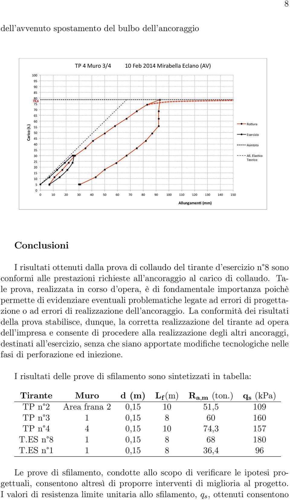 ElasFco Teorico Allungamen3 (mm) Conclusioni I risultati ottenuti dalla prova di collaudo del tirante d esercizio n 8 sono conformi alle prestazioni richieste all ancoraggio al carico di collaudo.