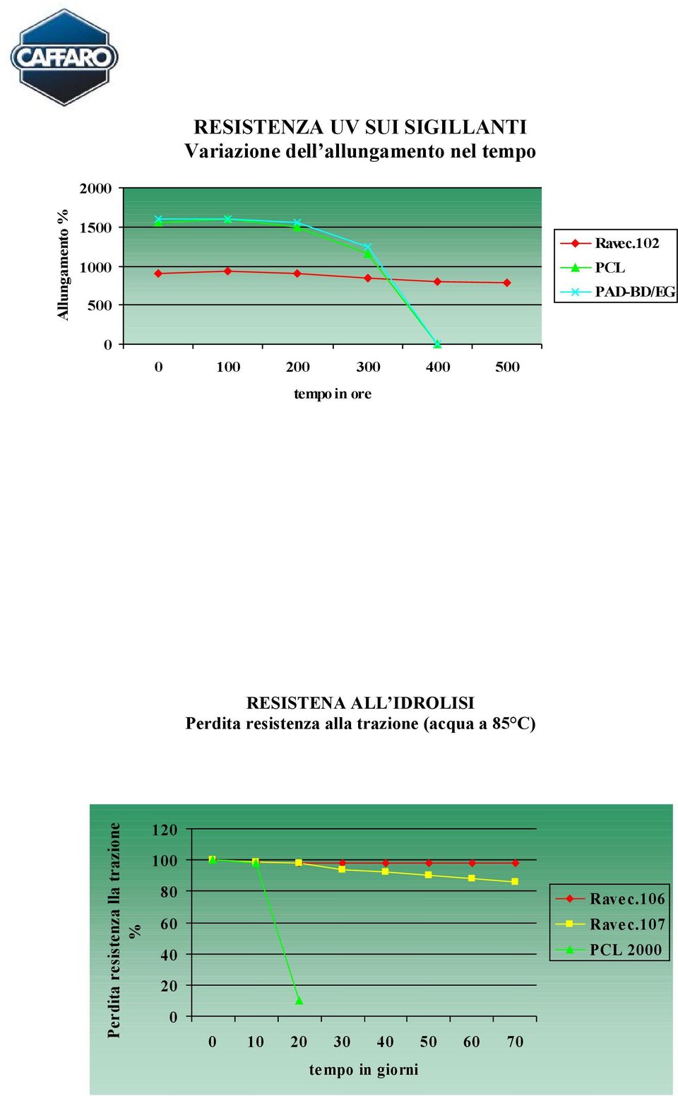 12 PCL PAD-BD/EG 1 2 3 4 5 tempo in ore RESISTENA ALL IDROLISI Perdita