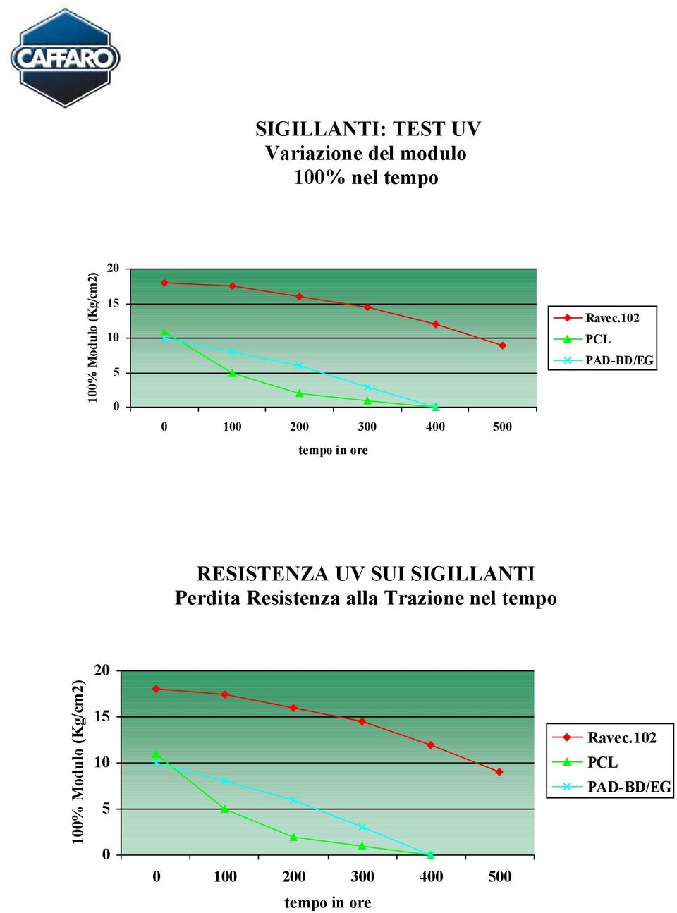 12 PCL PAD-BD/EG RESISTENZA UV SUI SIGILLANTI Perdita Resistenza