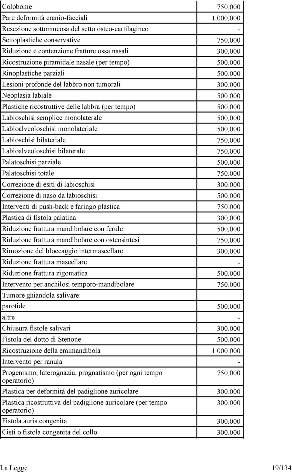 000 Neoplasia labiale 500.000 Plastiche ricostruttive delle labbra (per tempo) 500.000 Labioschisi semplice monolaterale 500.000 Labioalveoloschisi monolateriale 500.000 Labioschisi bilateriale 750.