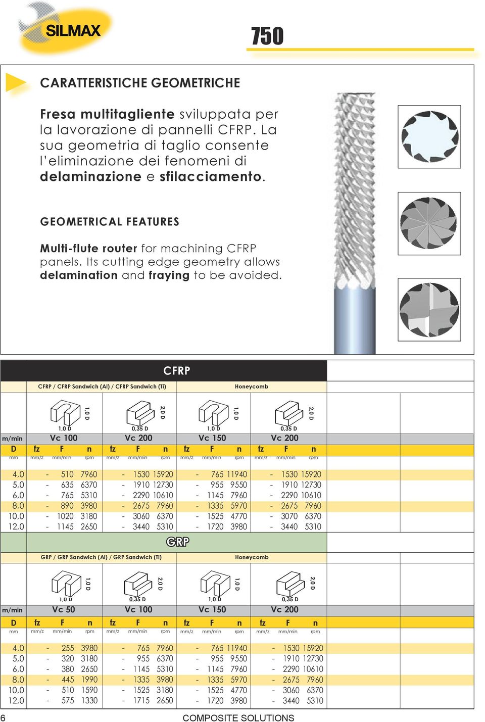 / Sandwich (Al) / Sandwich (Ti) Honeycomb 0,35 D m/min Vc 100 Vc 200 Vc 150 Vc 200 D fz F n fz F n fz F n fz F n /z /min rpm /z /min rpm /z /min rpm /z /min rpm 0,35 D 4,0 5,0 6,0 8,0 10,0 12,0-510