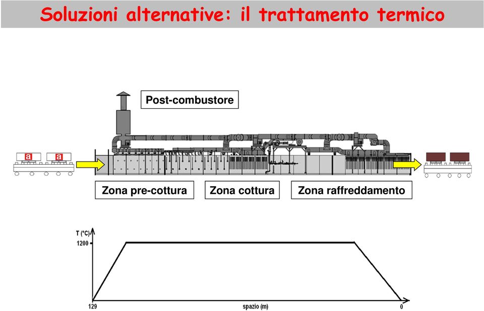 Post-combustore Zona