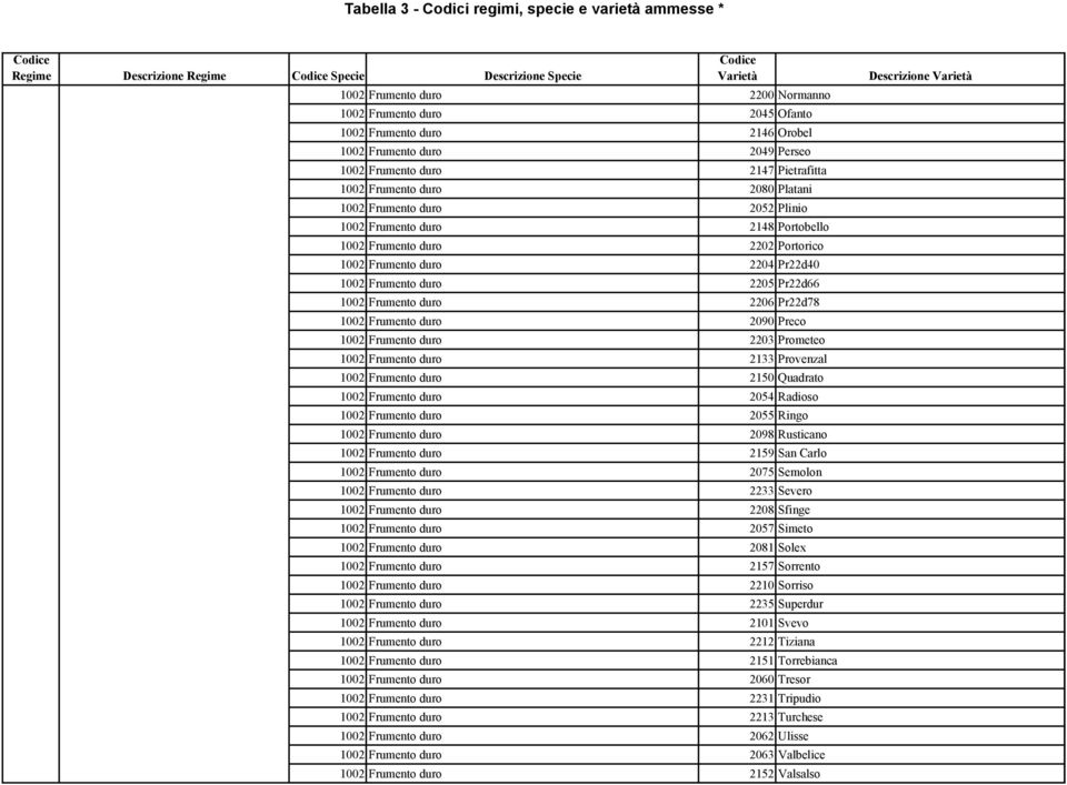 2205 Pr22d66 1002 Frumento duro 2206 Pr22d78 1002 Frumento duro 2090 Preco 1002 Frumento duro 2203 Prometeo 1002 Frumento duro 2133 Provenzal 1002 Frumento duro 2150 Quadrato 1002 Frumento duro 2054