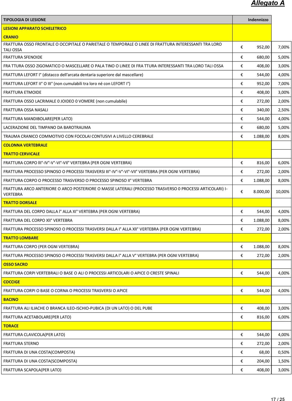 dentaria superiore dal mascellare) 544,00 4,00% FRATTURA LEFORT II O III (non cumulabili tra loro né con LEFORT I ) 952,00 7,00% FRATTURA ETMOIDE 408,00 3,00% FRATTURA OSSO LACRIMALE 0 JOIDEO 0