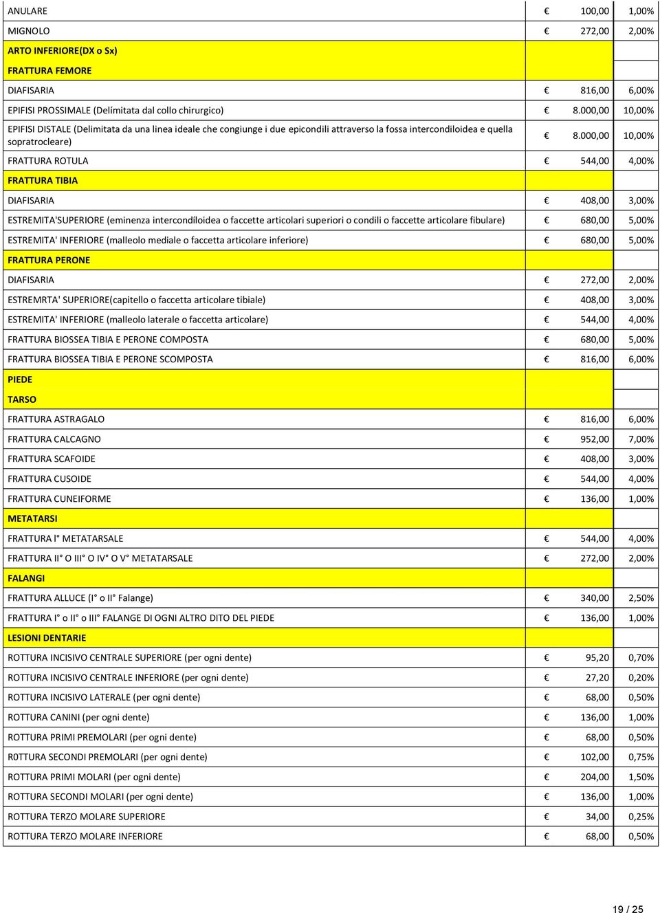 000,00 10,00% FRATTURA ROTULA 544,00 4,00% FRATTURA TIBIA DIAFISARIA 408,00 3,00% ESTREMITA'SUPERIORE (eminenza intercondíloidea o faccette articolari superiori o condili o faccette articolare