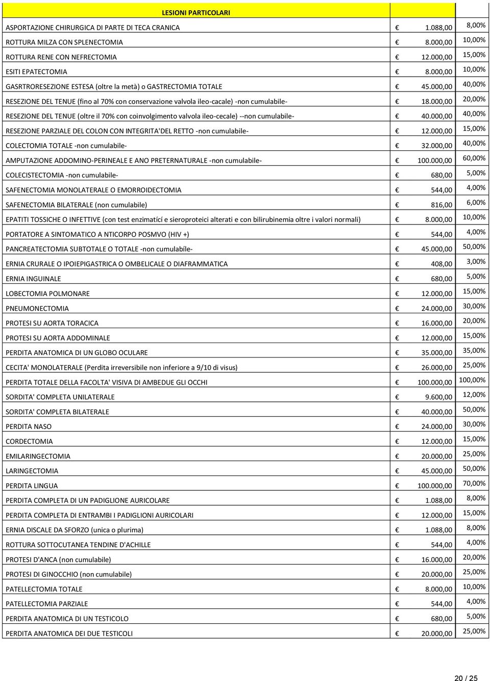 000,00 20,00% RESEZIONE DEL TENUE (oltre il 70% con coinvolgimento valvola ileo-cecale) --non cumulabile- 40.000,00 40,00% RESEZIONE PARZIALE DEL COLON CON INTEGRITA'DEL RETTO -non cumulabile- 12.