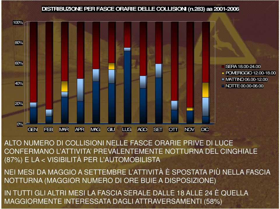 00 20% 0% GEN FEB MAR APR MAG GIU LUG AGO SET OTT NOV DIC ALTO NUMERO DI COLLISIONI NELLE FASCE ORARIE PRIVE DI LUCE CONFERMANO L ATTIVITA PREVALENTEMENTE