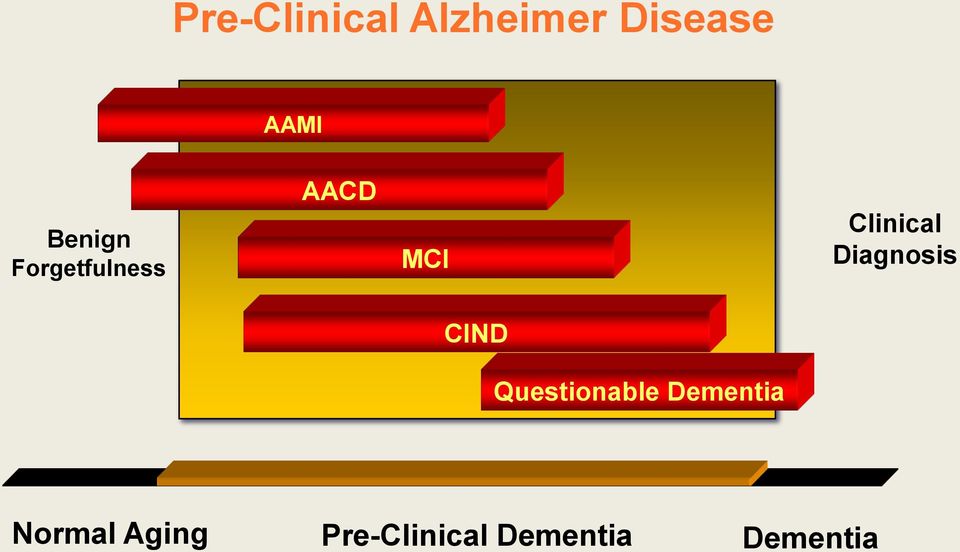 Diagnosis CIND Questionable Dementia