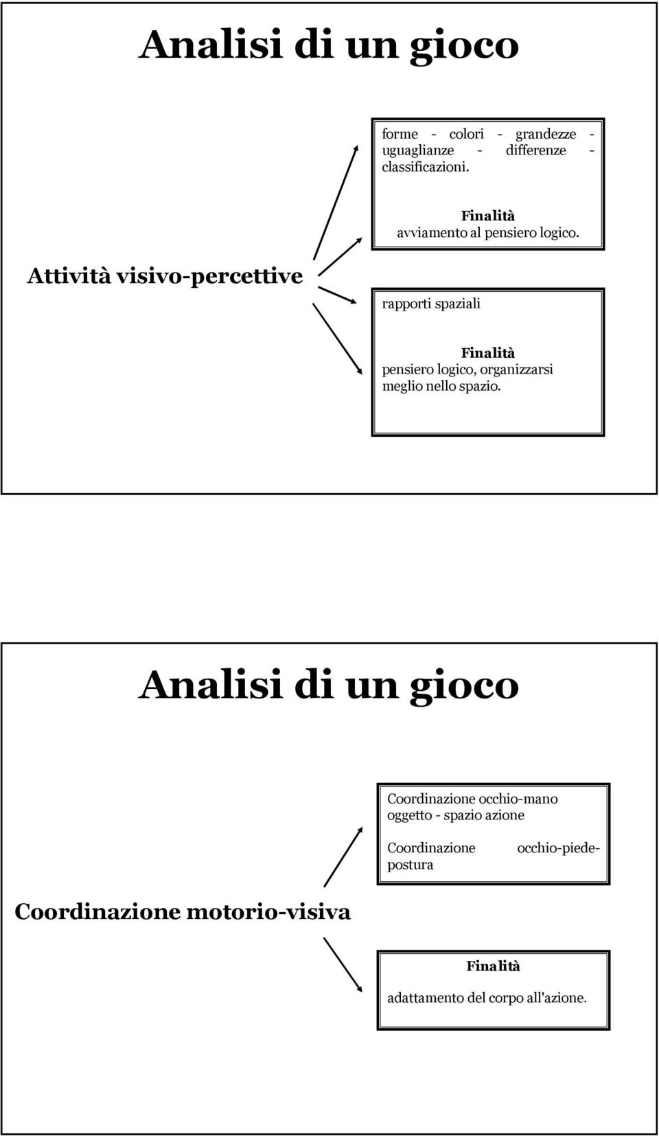 Attività visivo-percettive rapporti spaziali Finalità pensiero logico, organizzarsi meglio nello spazio.