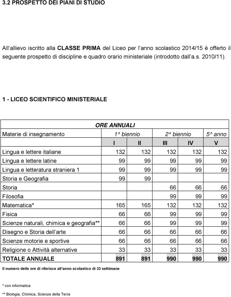 1 - LICEO SCIENTIFICO MINISTERIALE ORE ANNUALI Materie di insegnamento 1^ biennio 2^ biennio 5^ anno I II III IV V Lingua e lettere italiane 132 132 132 132 132 Lingua e lettere latine 99 99 99 99 99