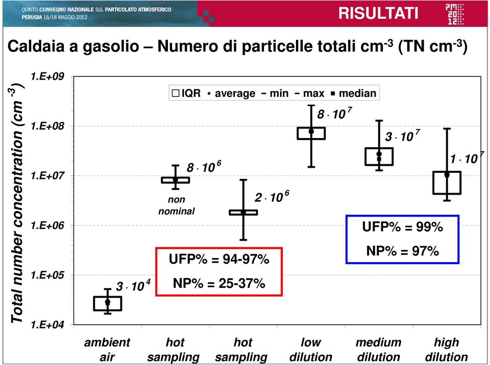 E+04 ambient air 3 10 4 non nominal hot sampling IQR average min max median 8 10 6 UFP% =