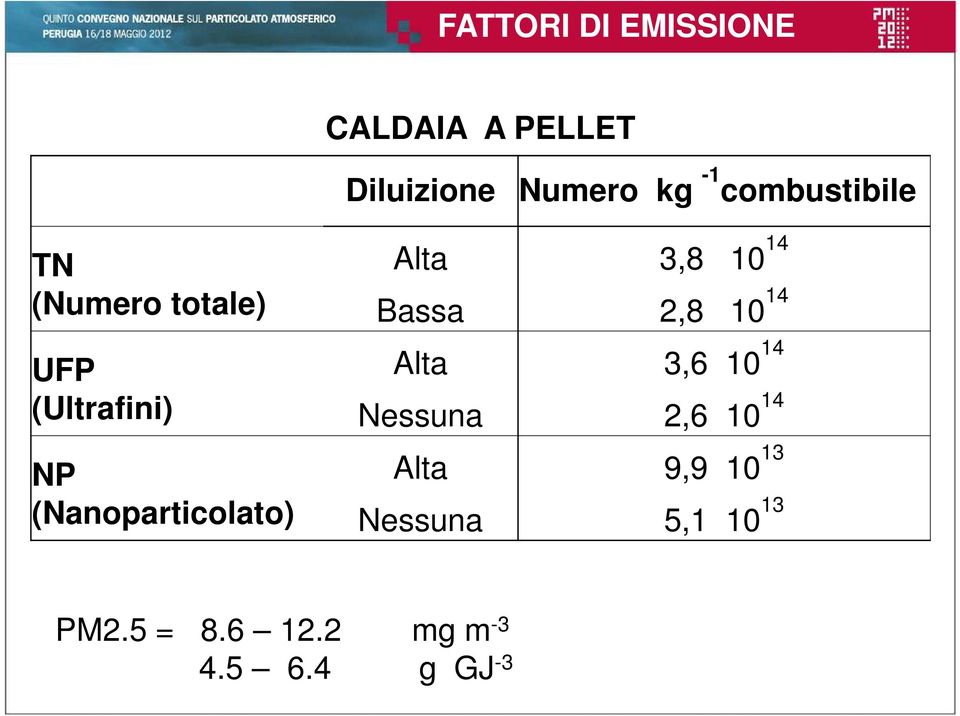 14 UFP Alta 3,6 10 14 (Ultrafini) Nessuna 2,6 10 14 NP