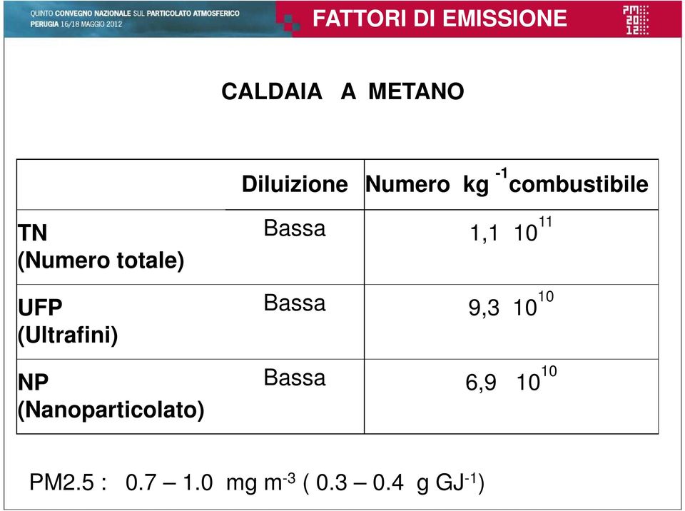 NP (Nanoparticolato) Bassa 1,1 10 11 Bassa 9,3 10 10