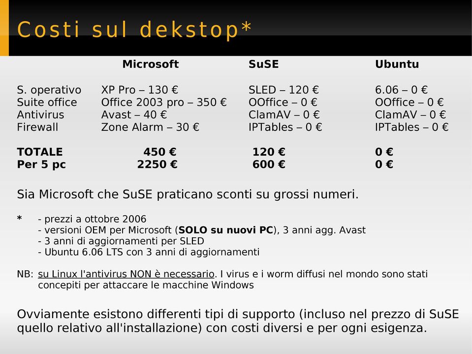 SuSE praticano sconti su grossi numeri. * - prezzi a ottobre 2006 - versioni OEM per Microsoft (SOLO su nuovi PC), 3 anni agg. Avast - 3 anni di aggiornamenti per SLED - Ubuntu 6.