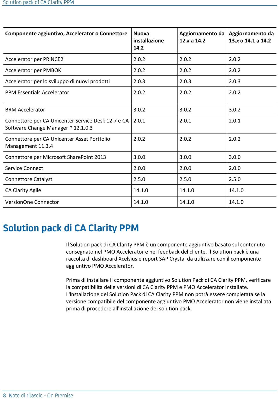 7 e CA Software Change Manager 12.1.0.3 Connettore per CA Unicenter Asset Portfolio Management 11.3.4 2.0.1 2.0.1 2.0.1 2.0.2 2.0.2 2.0.2 Connettore per Microsoft SharePoint 2013 3.0.0 3.0.0 3.0.0 Service Connect 2.