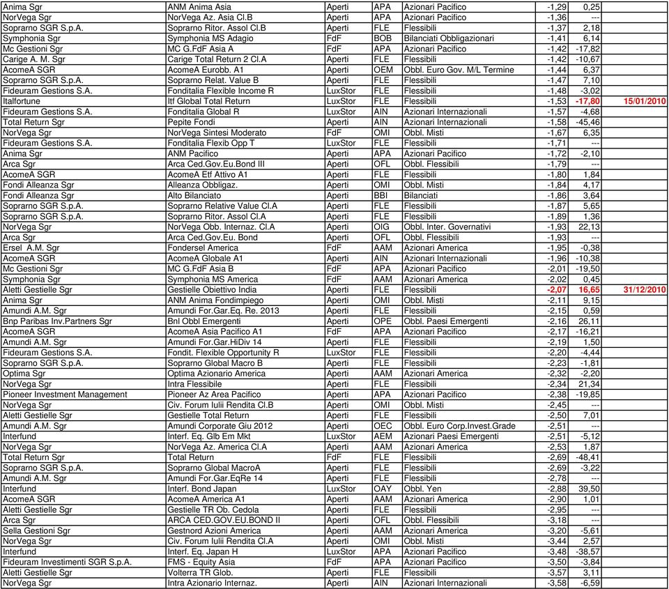 A Aperti FLE Flessibili -1,42-10,67 AcomeA SGR AcomeA Eurobb. A1 Aperti OEM Obbl. Euro Gov. M/L Termine -1,44 6,37 Soprarno SGR S.p.A. Soprarno Relat.