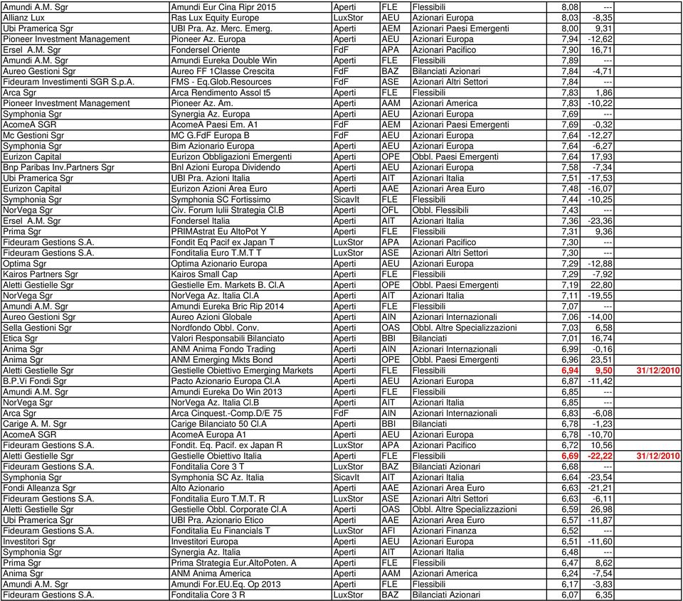 M. Sgr Amundi Eureka Double Win Aperti FLE Flessibili 7,89 --- Aureo Gestioni Sgr Aureo FF 1Classe Crescita FdF BAZ Bilanciati Azionari 7,84-4,71 Fideuram Investimenti SGR S.p.A. FMS - Eq.Glob.