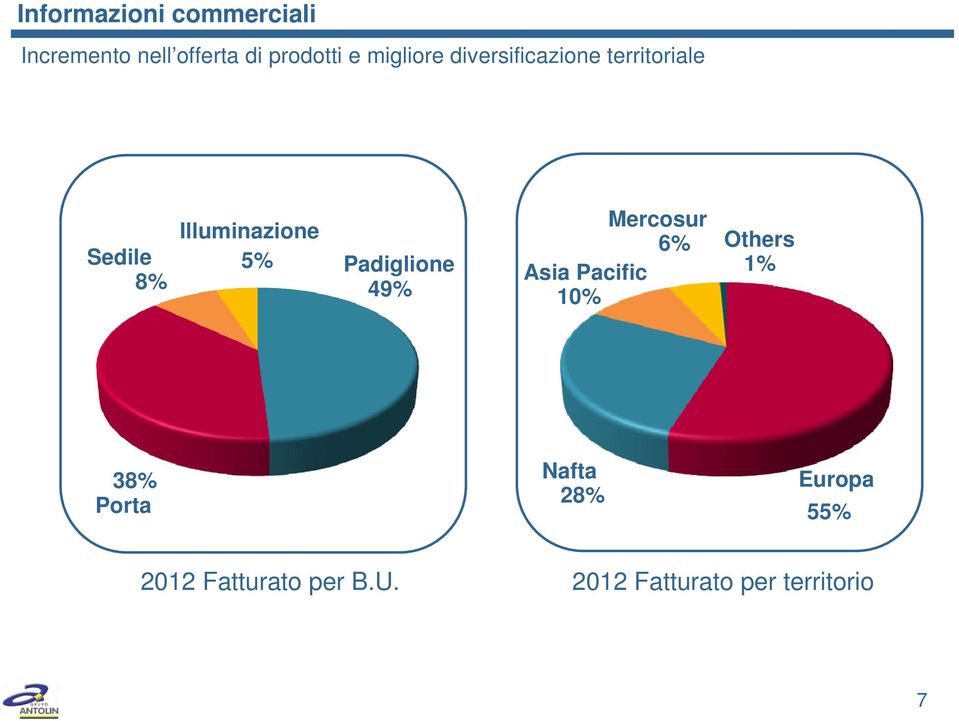 Padiglione 49% Mercosur 6% Asia Pacific 10% Others 1% 38% Porta